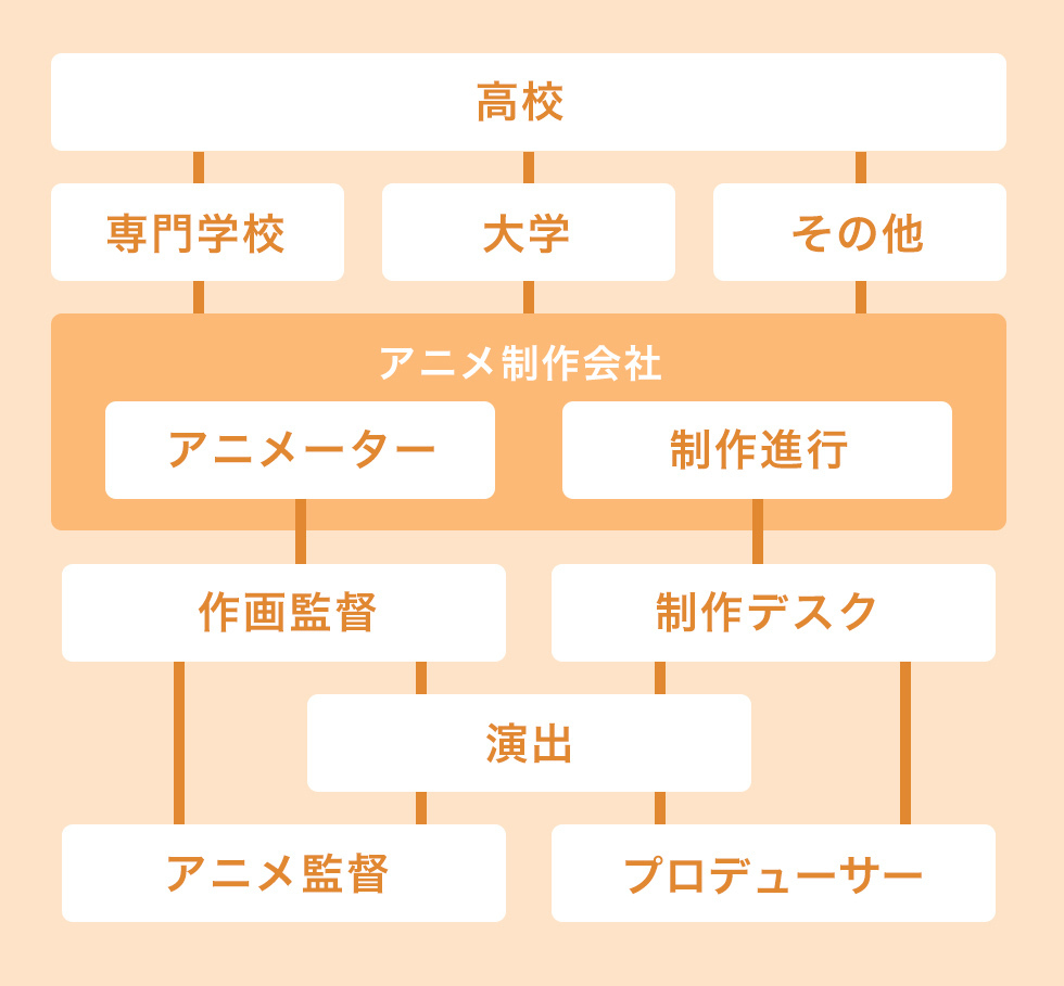 アニメ専門学校は行くべき 就職で失敗しないための学校の選び方