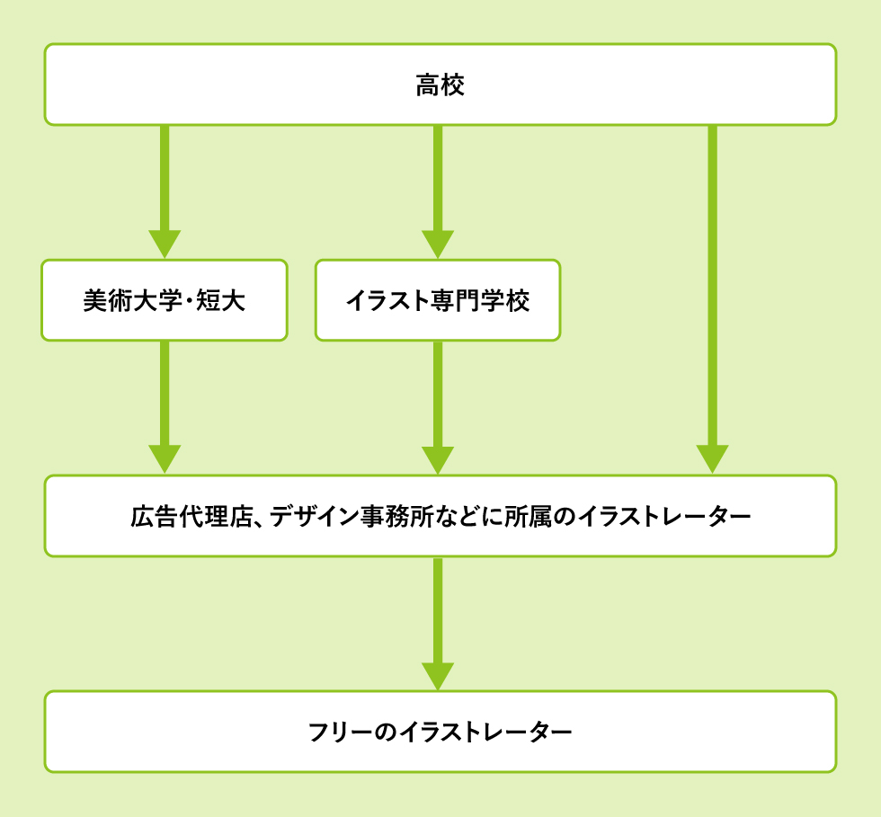 イラスト関係の仕事に就職するには