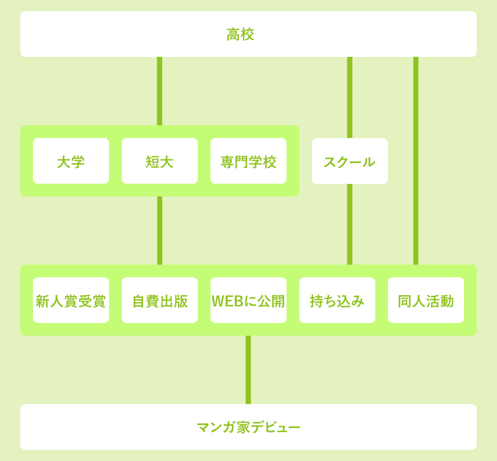 マンガの専門学校