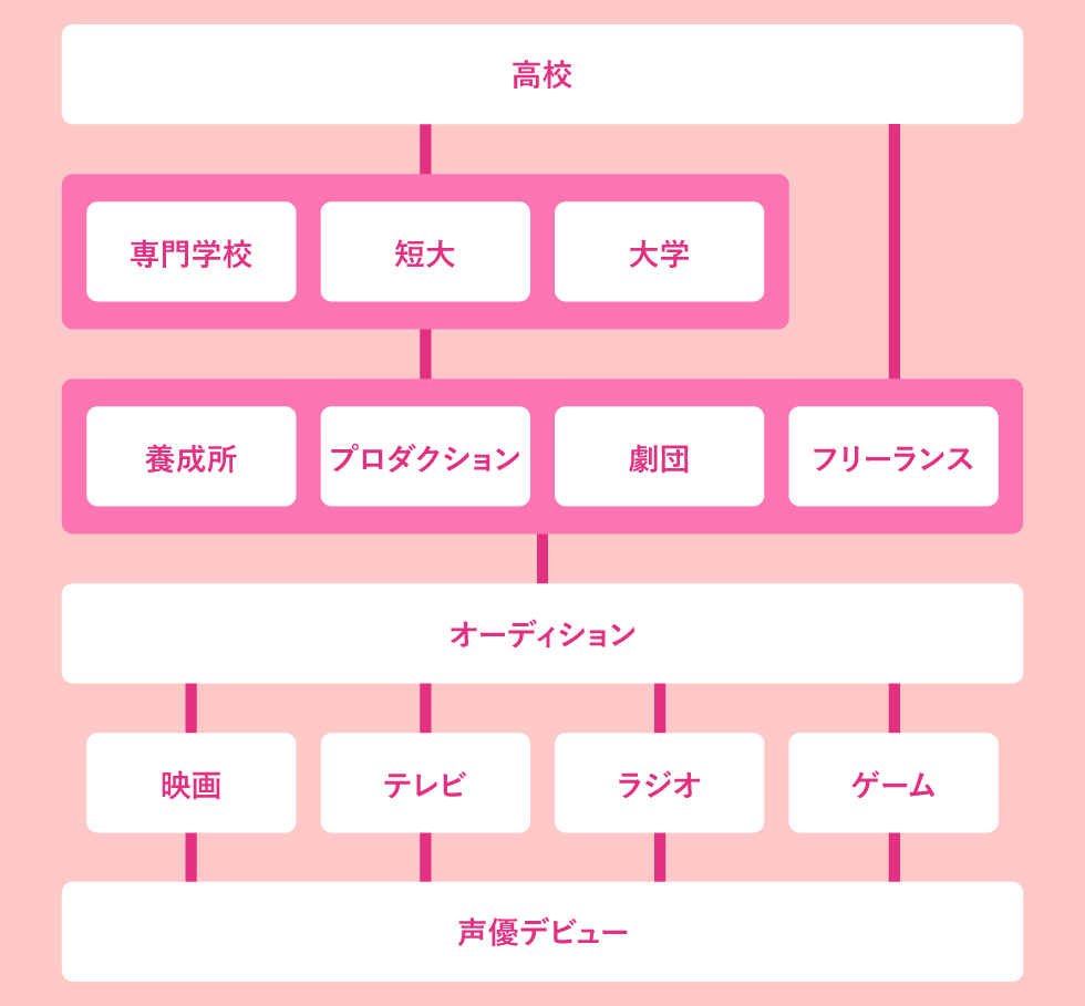 声優の専門学校