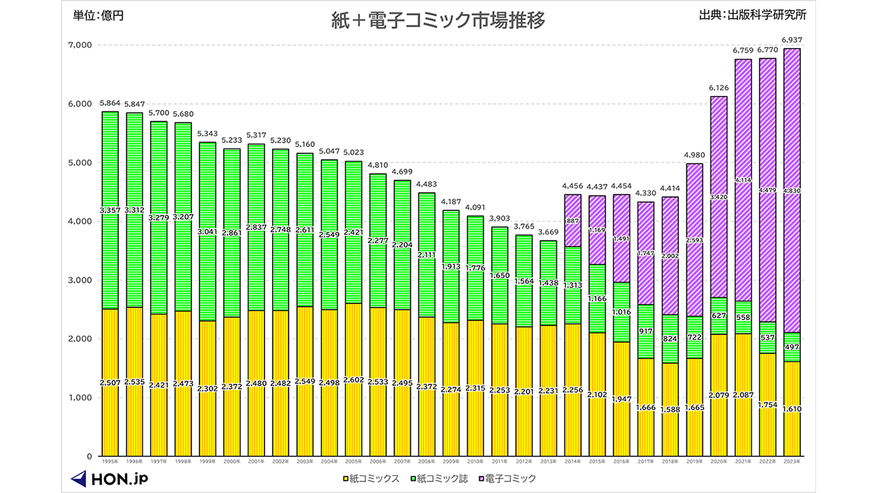 2023年のマンガ市場