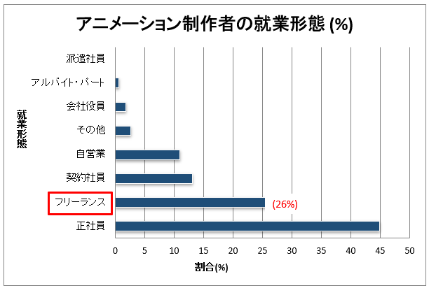 アニメーション制作者実態調査2026