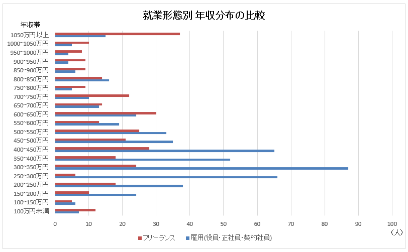 就業形態別(年収分布)